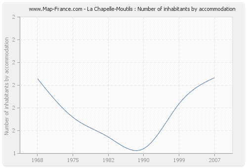 La Chapelle-Moutils : Number of inhabitants by accommodation